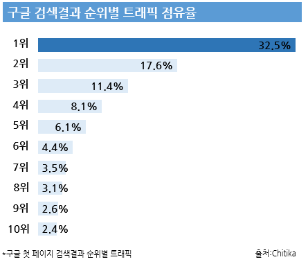 키워드 순위조사가 왜 중요한가?