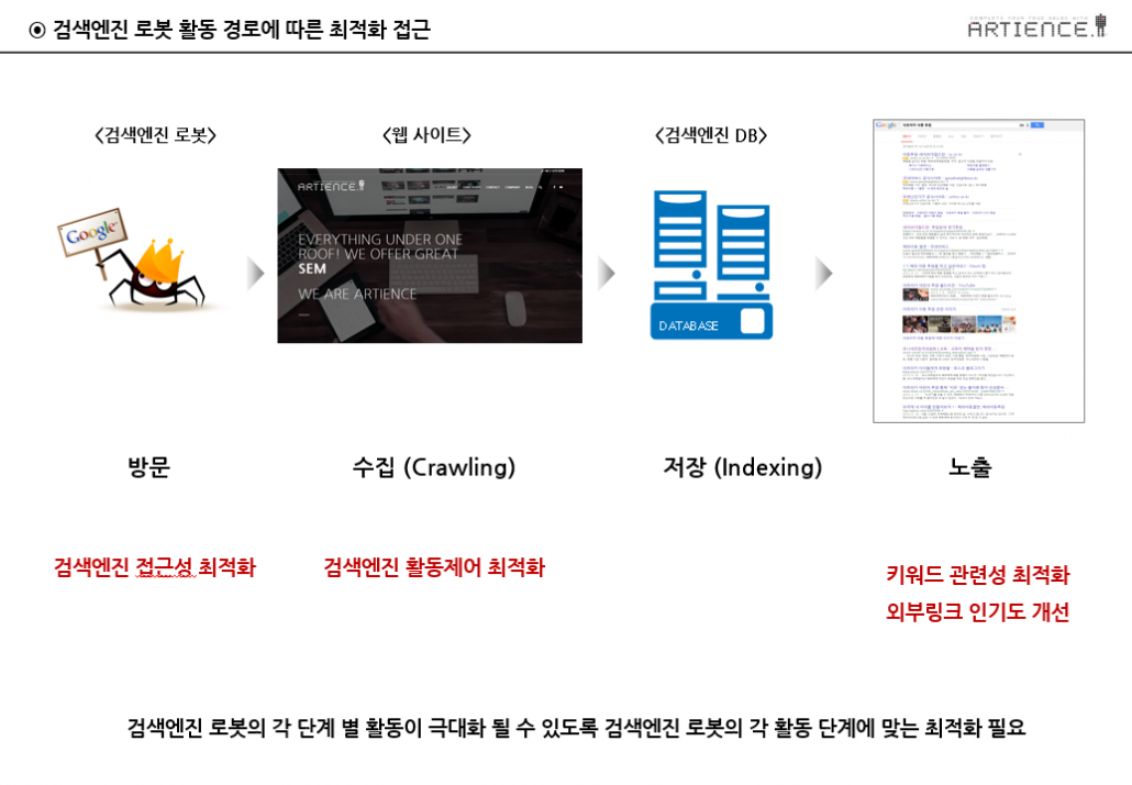 [SEO 검색엔진최적화] SEO를 슬프게하는 SEO에 대한 편견