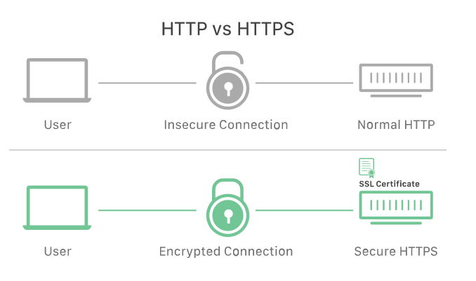 [보다 나은 페이지 경험] 어쩌다 HTTP 에서 HTTPS 로