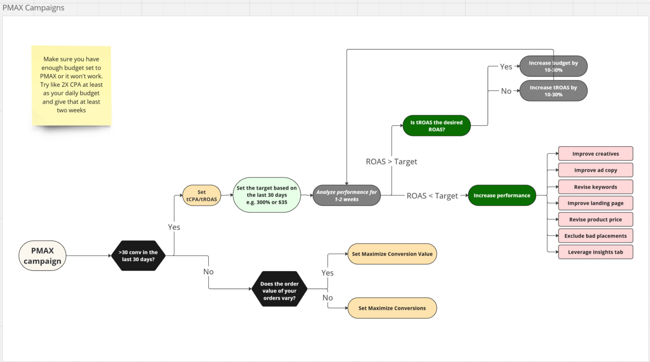 Pmax 캠페인 최적화 순서도