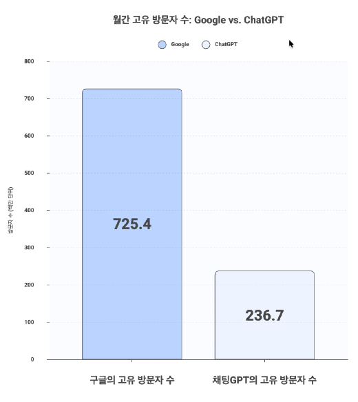 Google & ChatGPT 월 고유 방문자수 그래프