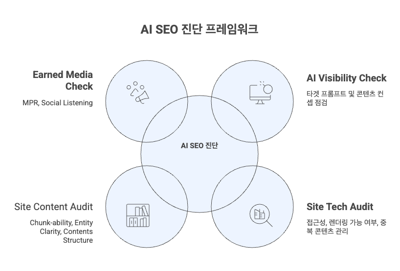 AI SEO 진단 프레임워크